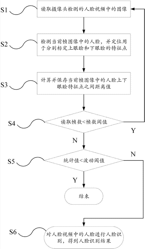 Living face recognition method based on blink detection