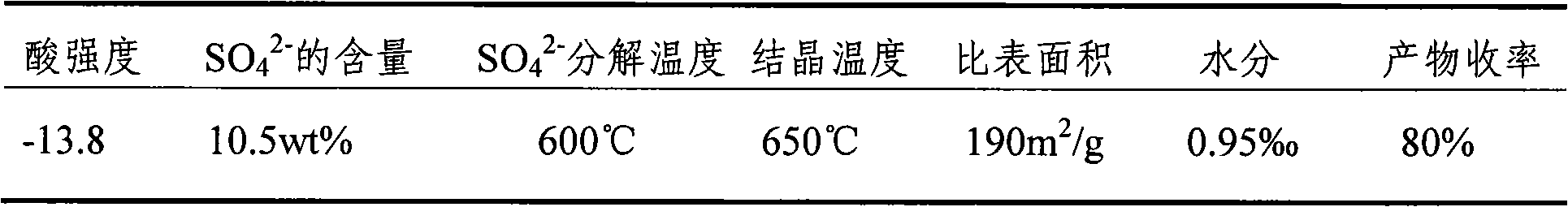 Composite solid super acidic catalyst and preparation method thereof