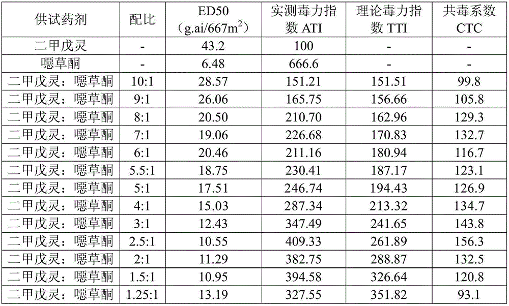 Application of weeding composition in prevention and control of germination or growth of plants undesired in wheat field