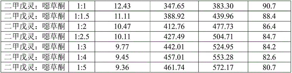 Application of weeding composition in prevention and control of germination or growth of plants undesired in wheat field