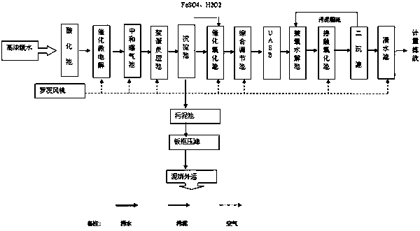 Process for microelectrolysis catalytic oxidation and biochemical treatment of high-concentration waste water