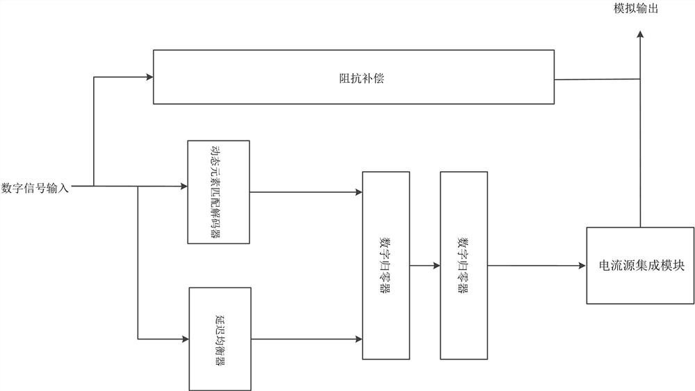 DAC with concentric parallelogram wiring and output impedance compensation