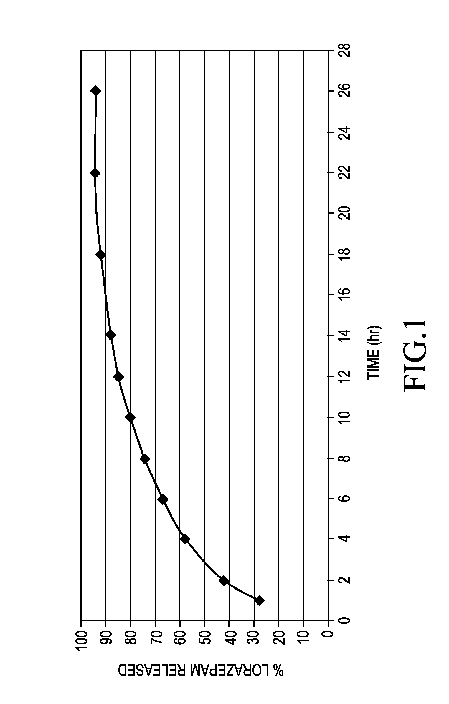 Sustained release formulations of lorazepam