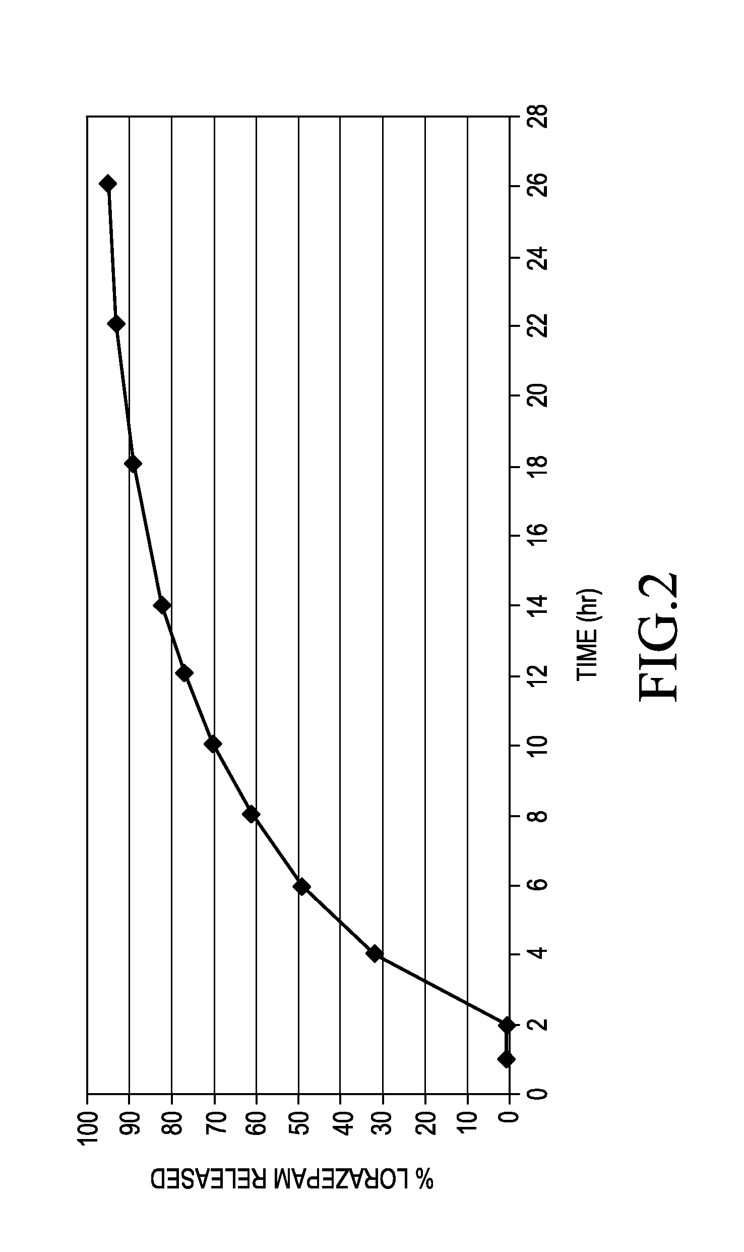 Sustained release formulations of lorazepam