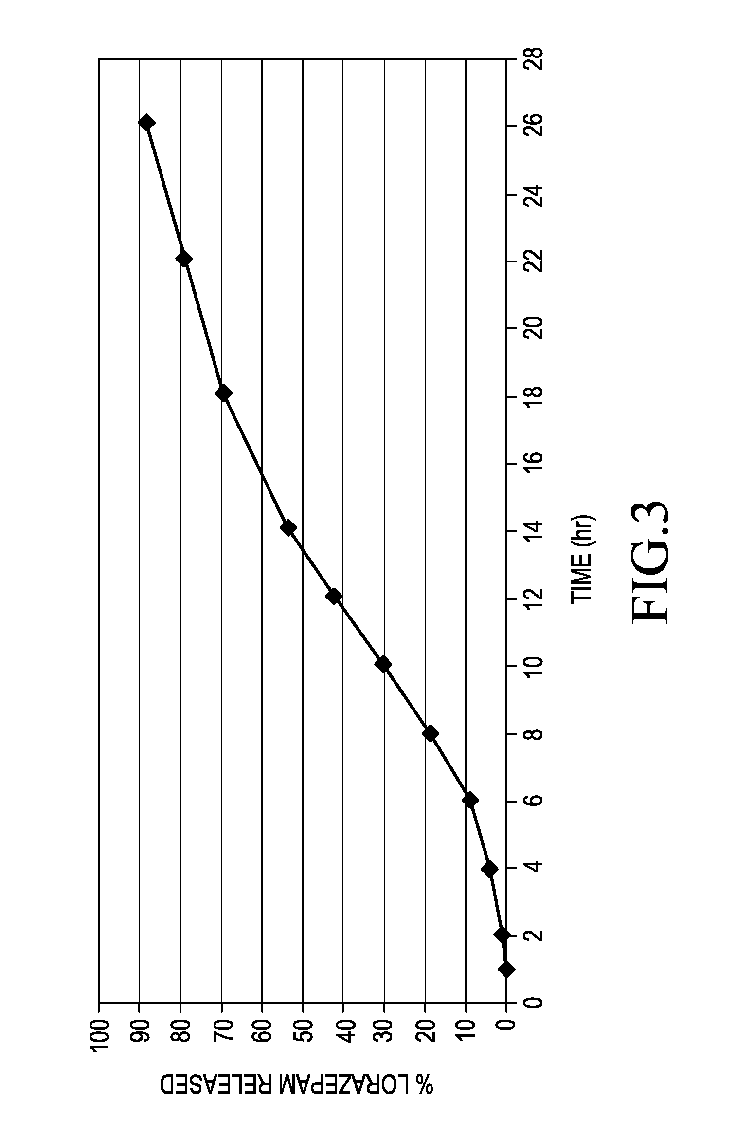 Sustained release formulations of lorazepam