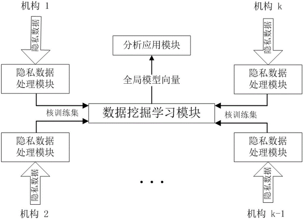 Logistic regression analysis system based on protection of vertically distributed private data