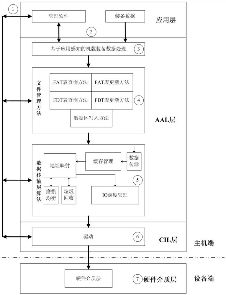 Software-defined airborne equipment data storage system and storage method