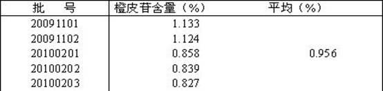 Quality control method for traditional Chinese medicine composition for treating infantile indigestion with food retention