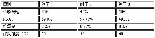 Formula of bio-based degradable material and preparation method and application thereof