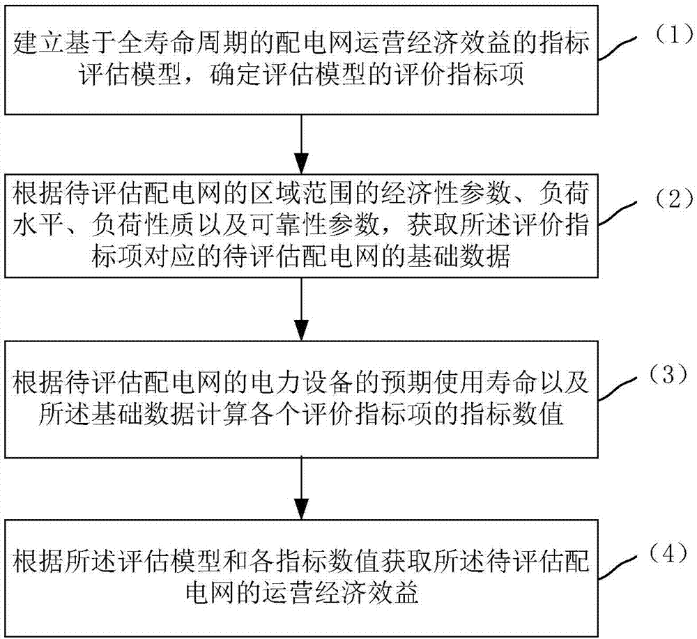 Operational economy evaluation method and system of power distribution network with distributed energy resources