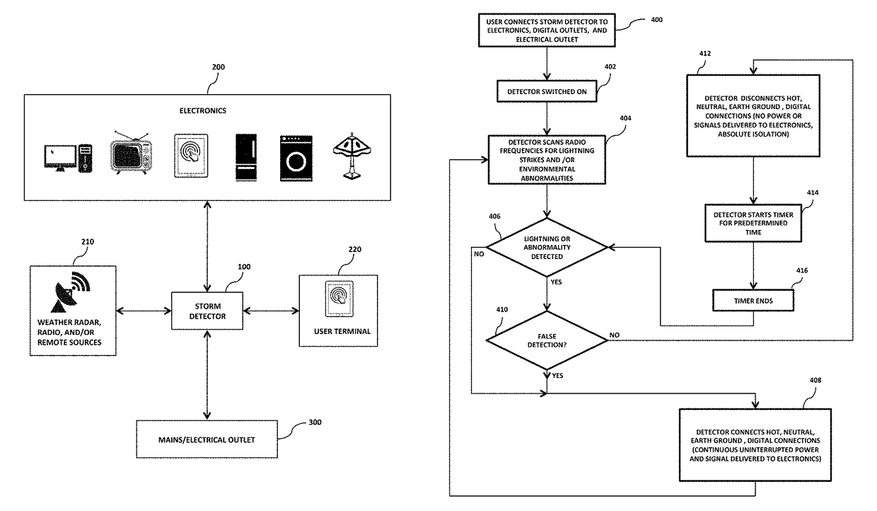 Lightning electromagnetic pulse (LEMP) detector and isolation device