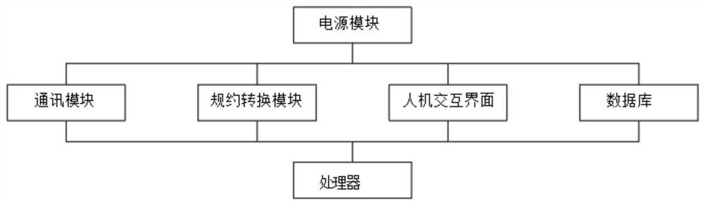 Power grid communication protocol conversion device