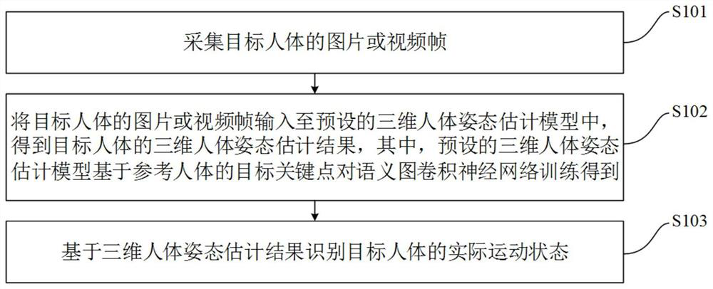 Three-dimensional human body posture estimation method and device, equipment and storage medium