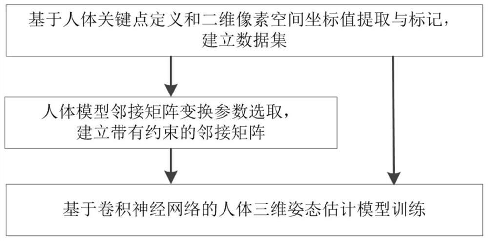 Three-dimensional human body posture estimation method and device, equipment and storage medium