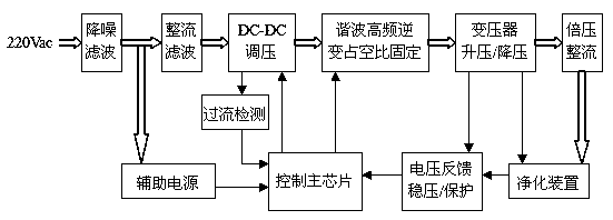 Negative ion air cleaner high-voltage direct current power supply