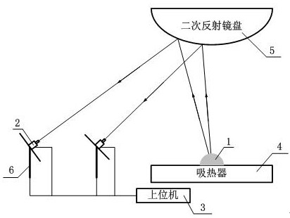 A heliostat secondary reflection pointing correction system and method