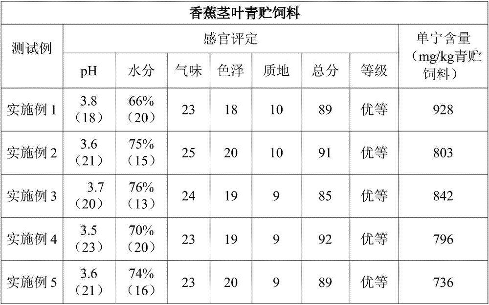 Method for co-producing silage and vegetable tanning agent by all components of banana stems and leaves