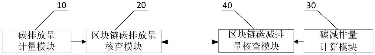 Blockchain based carbon trading system