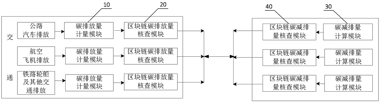 Blockchain based carbon trading system