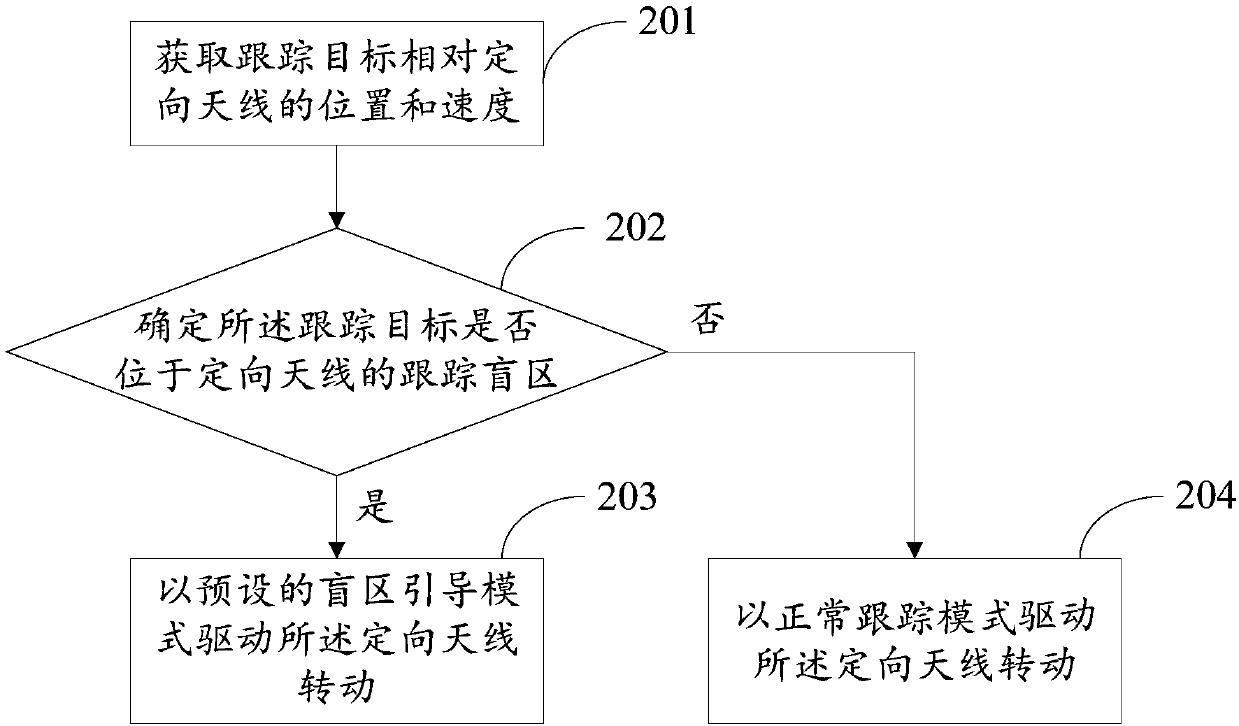 Dead zone tracking method and device for directional antenna and mobile tracking system