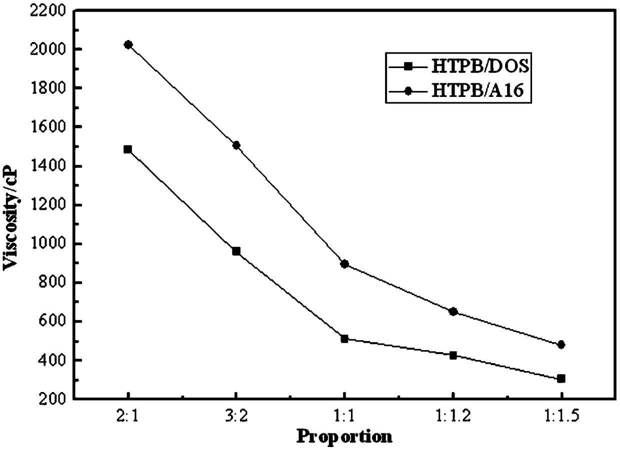 Plastifying method of hydroxyl-terminated polymer