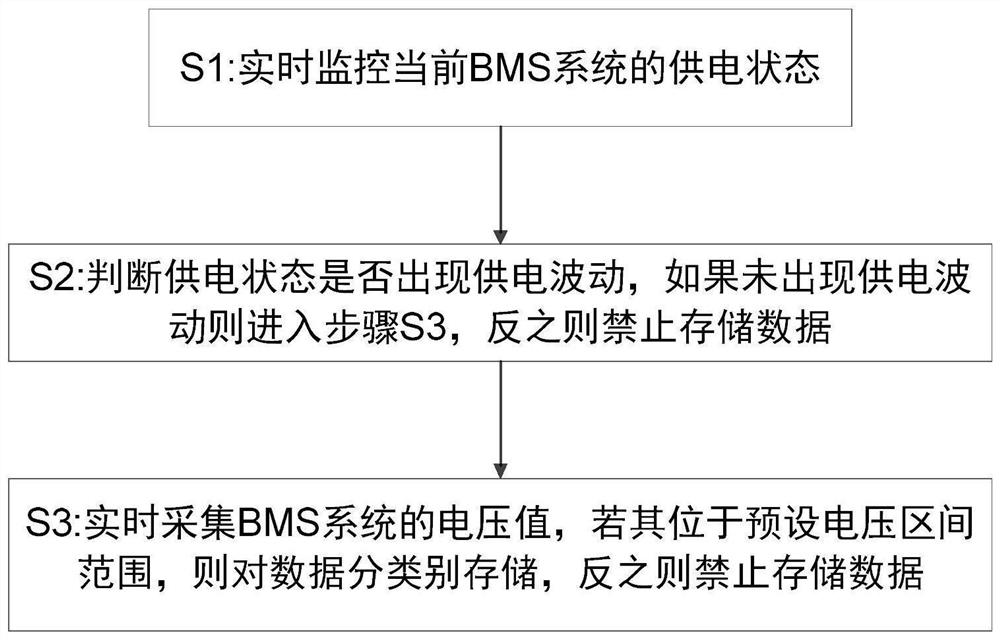 A processing method for preventing abnormal data storage in bms system