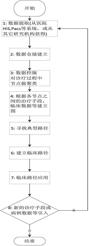 Clinical path establishing and optimizing method and system based on data mining and graph theory technology