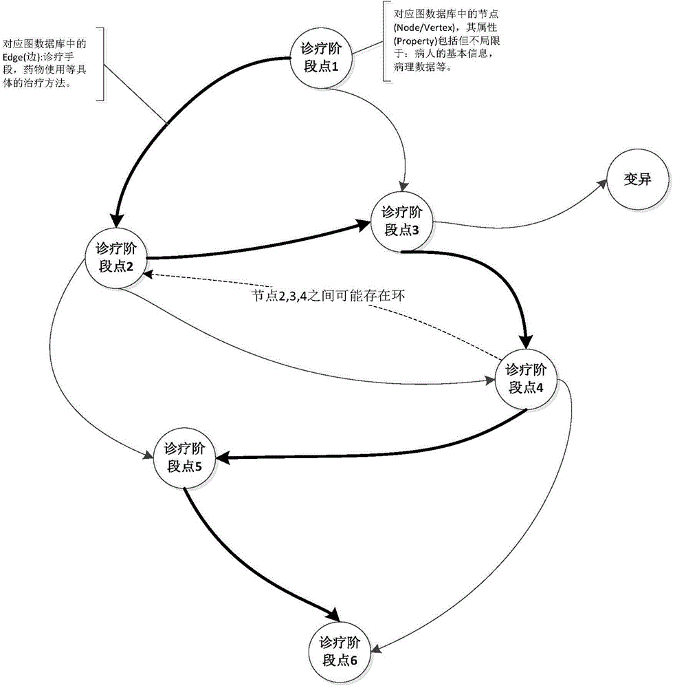 Clinical path establishing and optimizing method and system based on data mining and graph theory technology