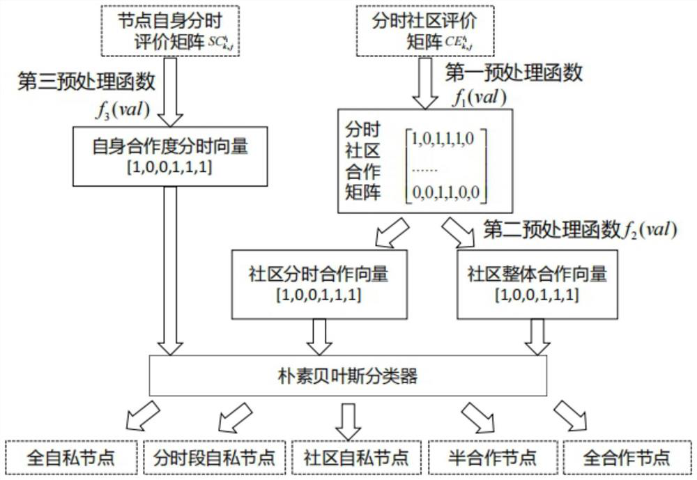 Environment adaptive routing method and system based on Bayesian classification and medium