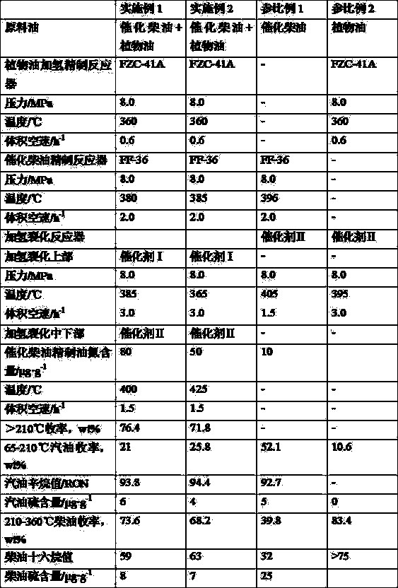 A kind of hydrocracking method for producing high-quality gasoline and diesel oil