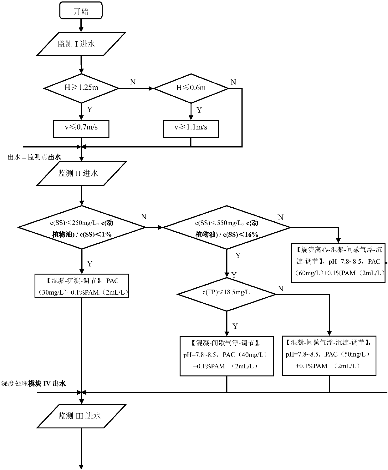 A Modular Integrated Process Method Suitable for Treating Slaughterhouse Wastewater