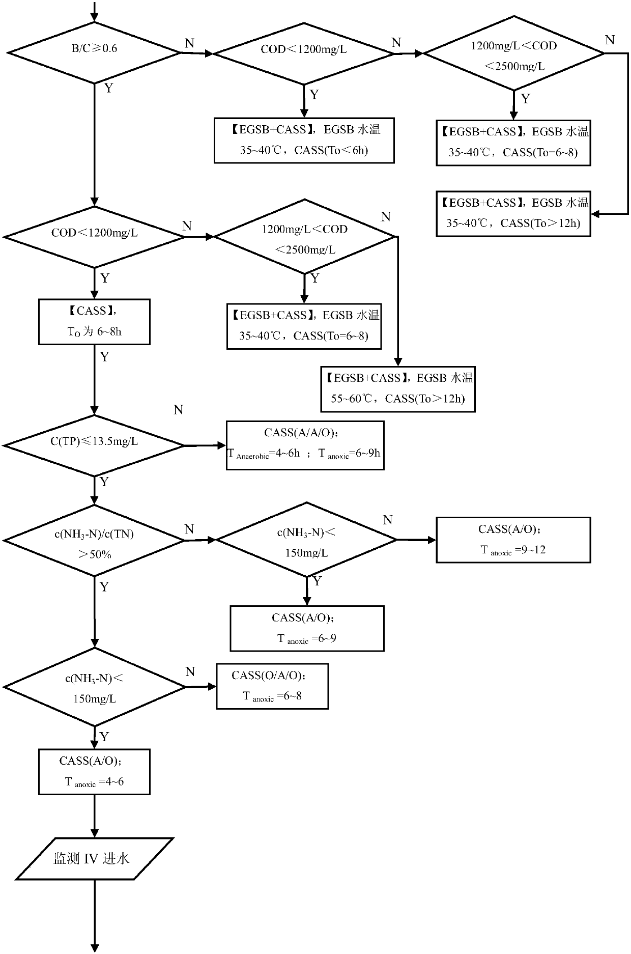 A Modular Integrated Process Method Suitable for Treating Slaughterhouse Wastewater