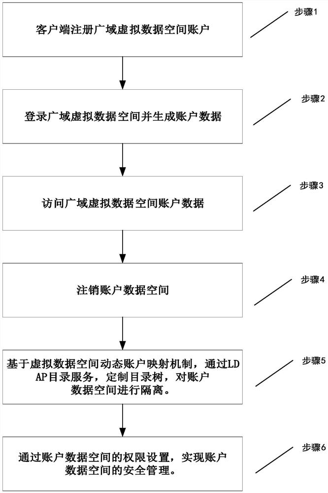 Wide-area virtual data space account dynamic mapping mechanism and data security management and control method