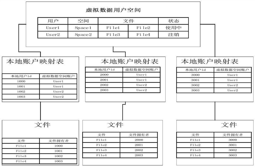 Wide-area virtual data space account dynamic mapping mechanism and data security management and control method