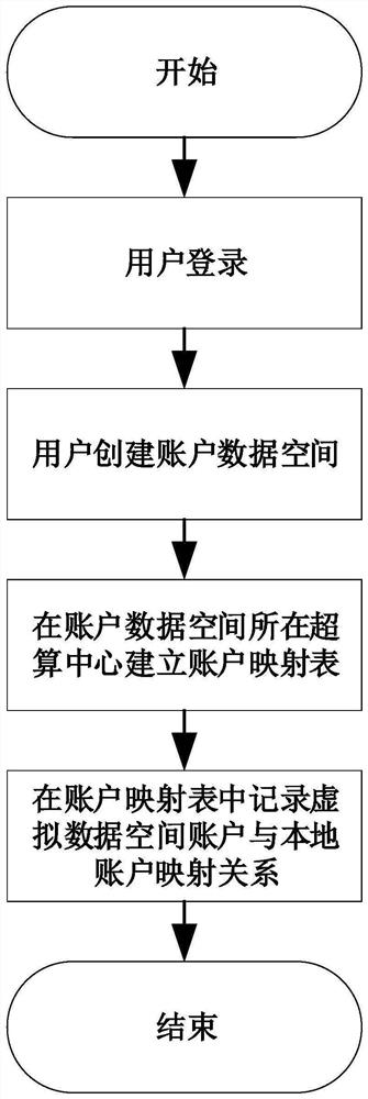 Wide-area virtual data space account dynamic mapping mechanism and data security management and control method