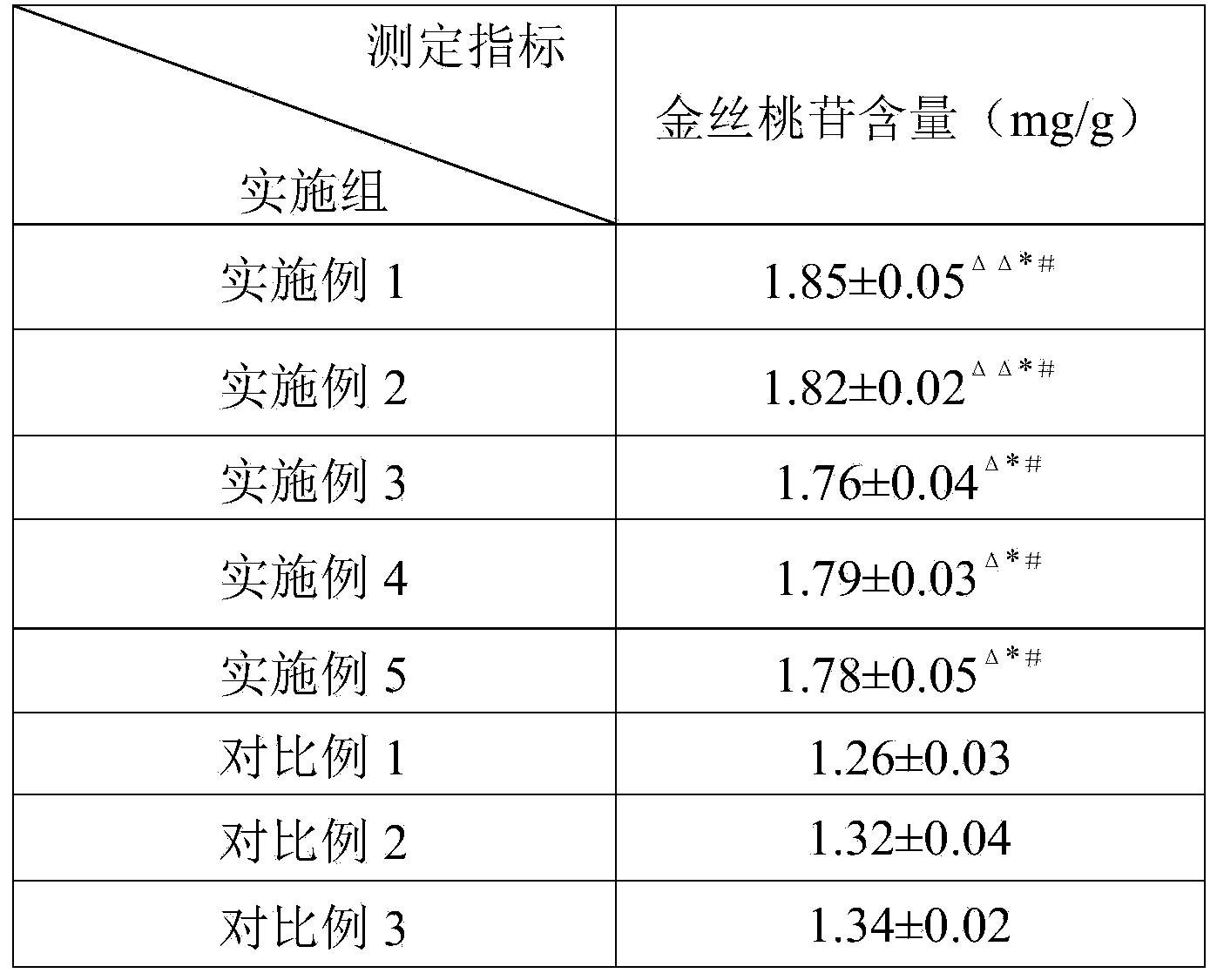 Method for increasing content of hyperoside in phellinus igniarius liquid fermentation product