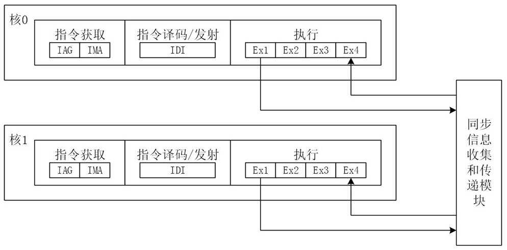 A Synchronization Method for Multi-Core Processors Based on Delay Barrier Synchronization Operation Instructions