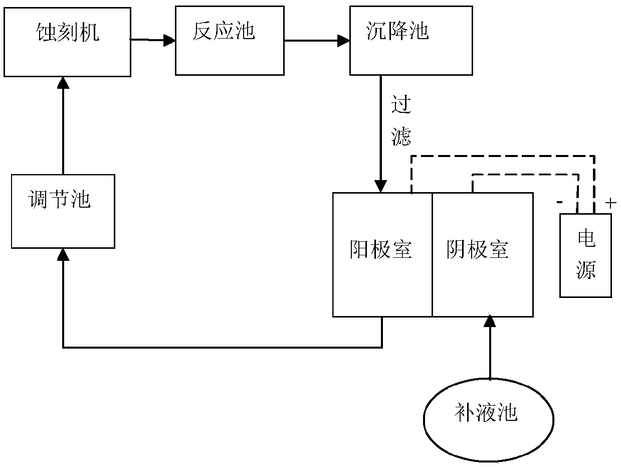 Regenerating and recycling method for ferric trichloride etching liquid