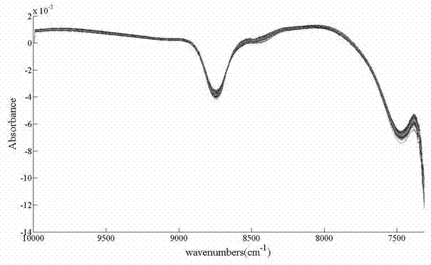 A method for rapid determination of hyaluronic acid content in fermented broth