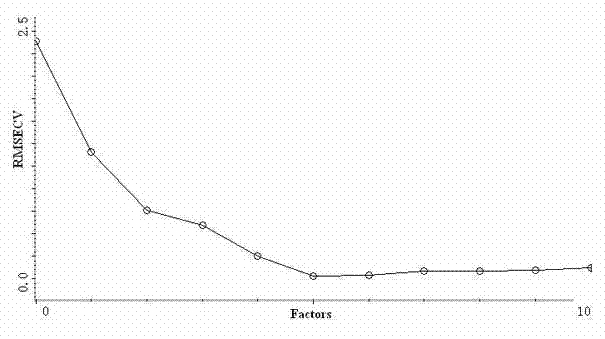 A method for rapid determination of hyaluronic acid content in fermented broth