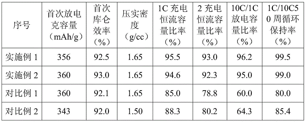 Composite graphite cathode material and preparation method thereof