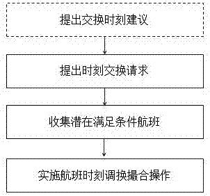 Intelligent flight schedule exchange system and corresponding method