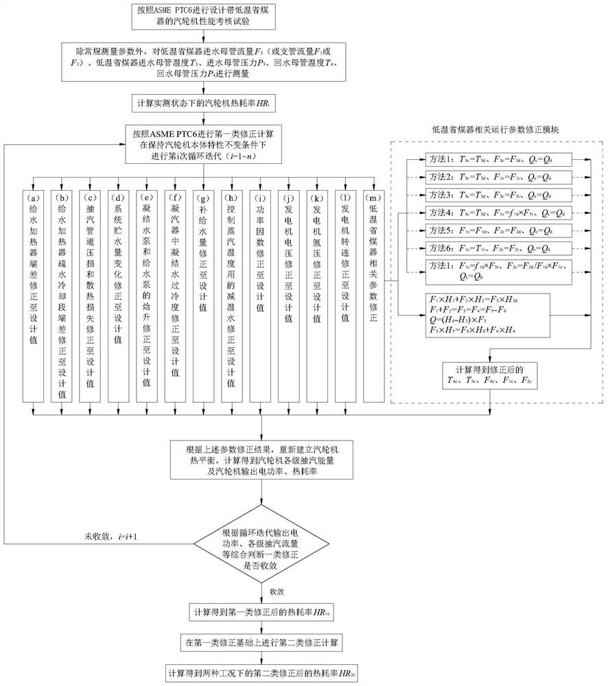 Thermal performance assessment test correction calculation method for steam turbine with low-temperature economizer