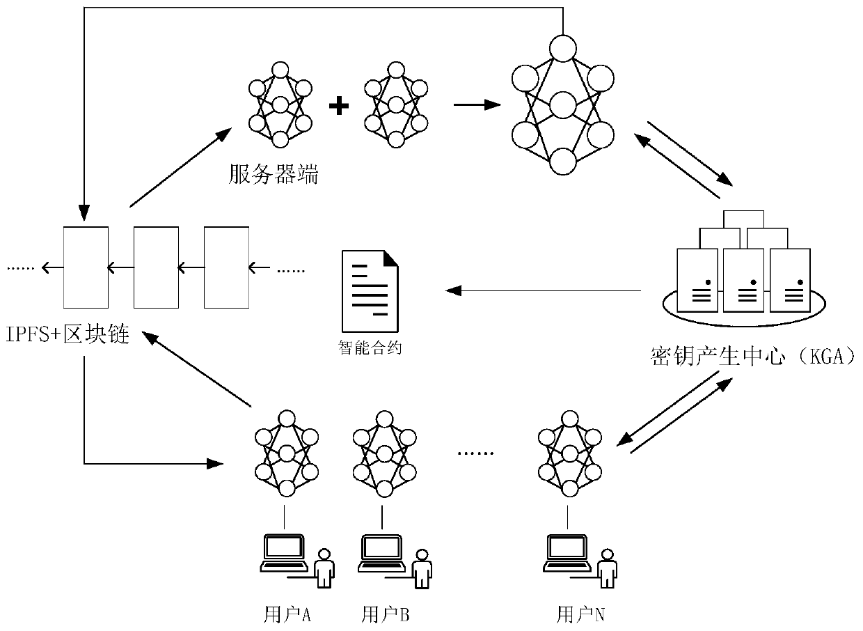 Data security access method based on block chain in federated learning environment