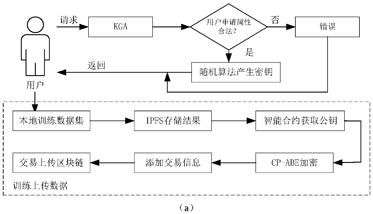 Data security access method based on block chain in federated learning environment