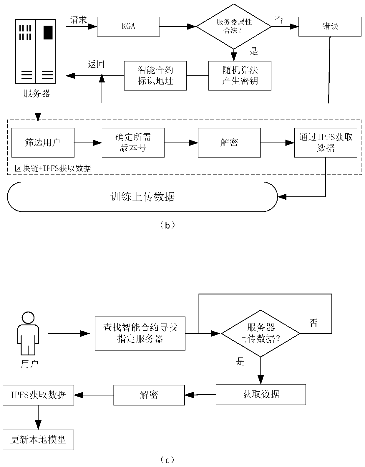 Data security access method based on block chain in federated learning environment