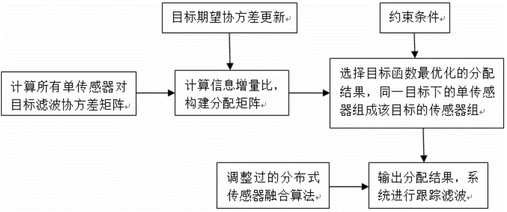 Method for distributing sensors in collaborative detection