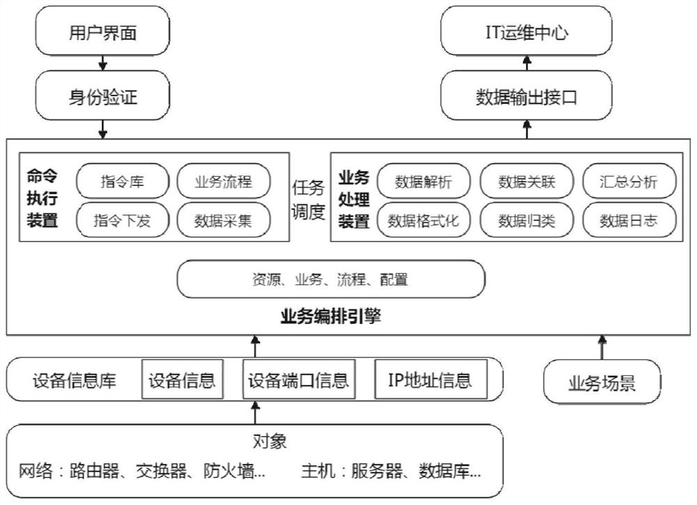 Configuration method for realizing user-defined business scene based on orchestration engine