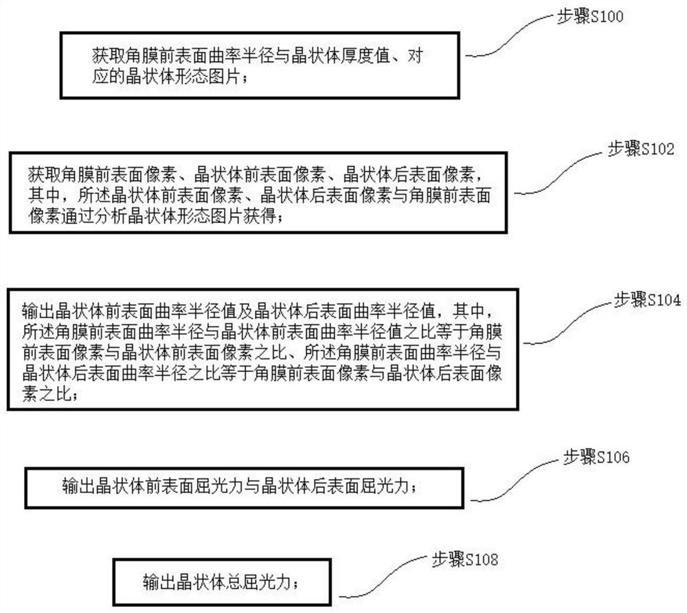 Method and system for acquiring lens curvature and diopter based on IOLMaster image