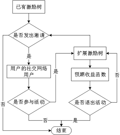 Mobile crowd sensing user large-scale rapid recruitment method considering social network